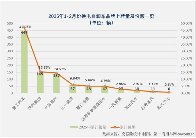 【第一商用車網 原創】2025年2月份，新能源重卡市場整體實銷超過8000輛，同比大幅增長了304%。其中純電動重卡（換電+充電）占比繼續超過95%。此前已連續多月跑輸市場“大盤”的換電重卡2月份表現如何？