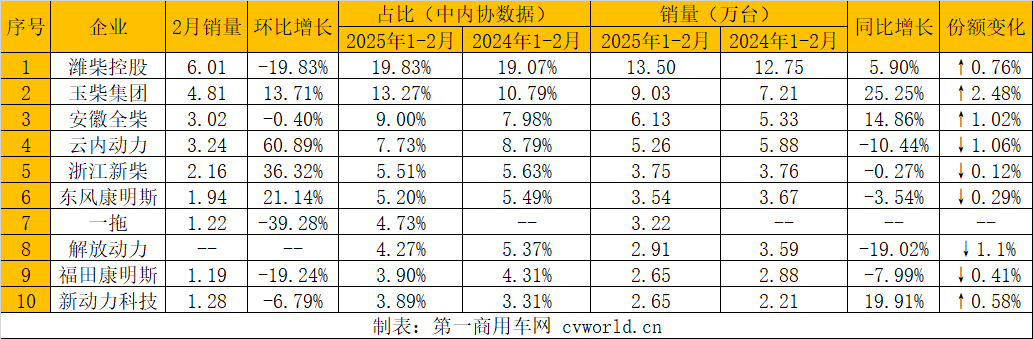 【第一商用車網 原創】據中內協會數據顯示，2025年2月，國內內燃機銷售347.19萬臺，環比下降13.34%，同比增長38.32%；1-2月，累計銷量748.50萬臺，同比增長13.98%。2月有效工作日少，但在“以舊換新”政策驅動、國家補貼落地實施等多重因素影響下，內燃機市場整體表現較為平穩，環比雖然下滑，但是同比增幅較大。