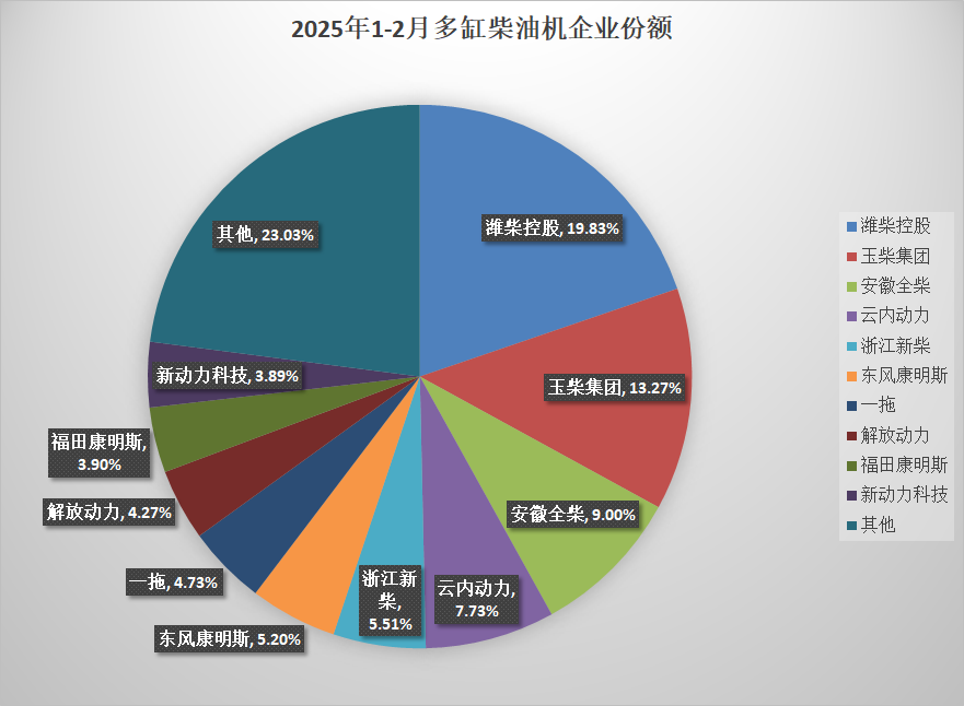 【第一商用車網 原創】據中內協會數據顯示，2025年2月，國內內燃機銷售347.19萬臺，環比下降13.34%，同比增長38.32%；1-2月，累計銷量748.50萬臺，同比增長13.98%。2月有效工作日少，但在“以舊換新”政策驅動、國家補貼落地實施等多重因素影響下，內燃機市場整體表現較為平穩，環比雖然下滑，但是同比增幅較大。