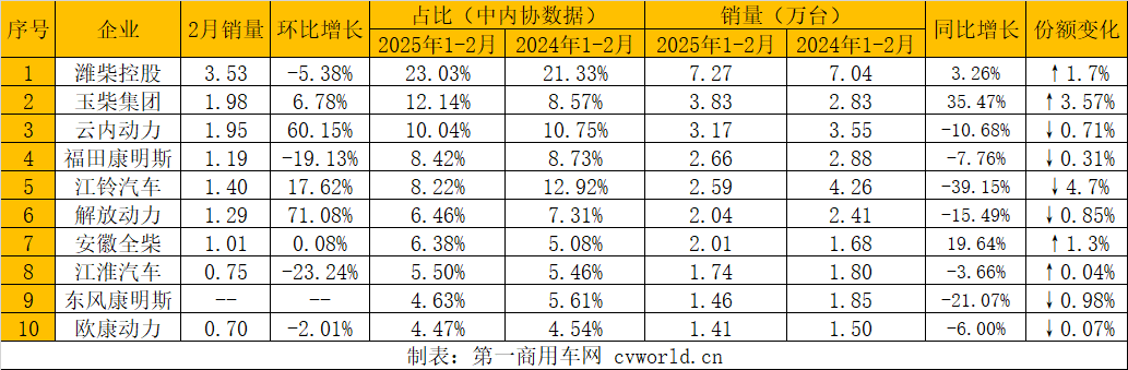 【第一商用車網 原創】據中內協會數據顯示，2025年2月，國內內燃機銷售347.19萬臺，環比下降13.34%，同比增長38.32%；1-2月，累計銷量748.50萬臺，同比增長13.98%。2月有效工作日少，但在“以舊換新”政策驅動、國家補貼落地實施等多重因素影響下，內燃機市場整體表現較為平穩，環比雖然下滑，但是同比增幅較大。