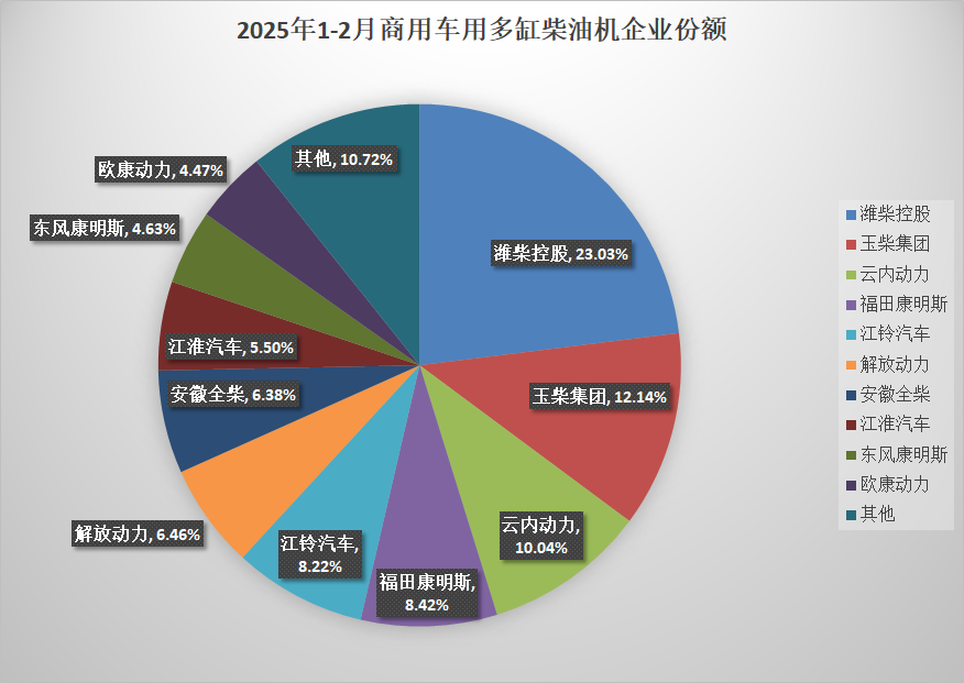 【第一商用車網 原創】據中內協會數據顯示，2025年2月，國內內燃機銷售347.19萬臺，環比下降13.34%，同比增長38.32%；1-2月，累計銷量748.50萬臺，同比增長13.98%。2月有效工作日少，但在“以舊換新”政策驅動、國家補貼落地實施等多重因素影響下，內燃機市場整體表現較為平穩，環比雖然下滑，但是同比增幅較大。