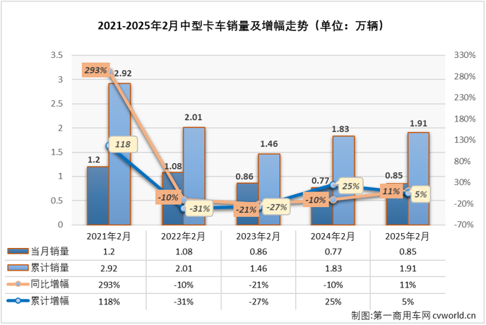 【第一商用車網 原創】2025年2月份，卡車市場收獲了久違的“全盤增長”。作為卡車市場存在感最弱的細分市場，中卡市場2月份表現如何？