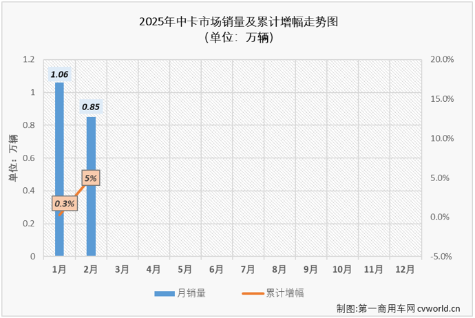 【第一商用車網 原創】2025年2月份，卡車市場收獲了久違的“全盤增長”。作為卡車市場存在感最弱的細分市場，中卡市場2月份表現如何？