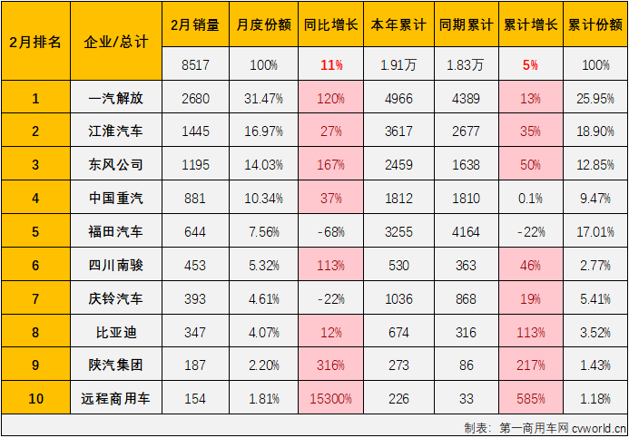 【第一商用車網 原創】2025年2月份，卡車市場收獲了久違的“全盤增長”。作為卡車市場存在感最弱的細分市場，中卡市場2月份表現如何？