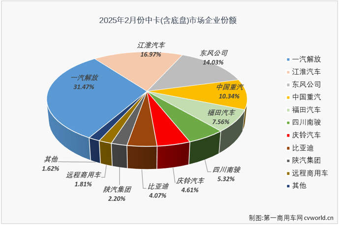 【第一商用車網 原創】2025年2月份，卡車市場收獲了久違的“全盤增長”。作為卡車市場存在感最弱的細分市場，中卡市場2月份表現如何？