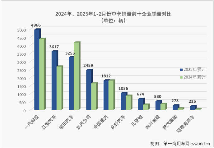 【第一商用車網 原創】2025年2月份，卡車市場收獲了久違的“全盤增長”。作為卡車市場存在感最弱的細分市場，中卡市場2月份表現如何？