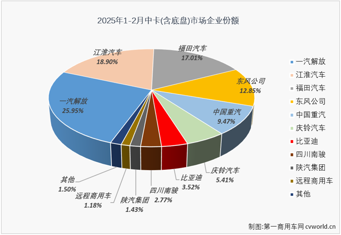 【第一商用車網 原創】2025年2月份，卡車市場收獲了久違的“全盤增長”。作為卡車市場存在感最弱的細分市場，中卡市場2月份表現如何？