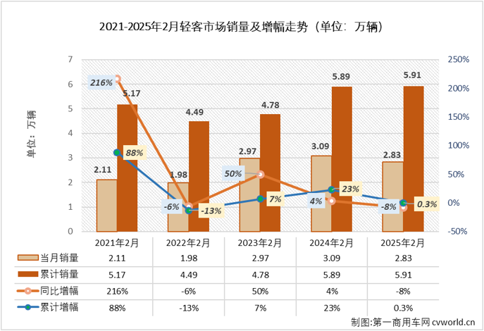 【第一商用車網 原創(chuàng)】2025年2月份，我國商用車市場整體銷量同比增長25%，但卻不是所有細分市場都有實現(xiàn)增長的幸運。作為客車市場中占比最大的細分市場，輕客市場就是那個遭遇下滑的存在。