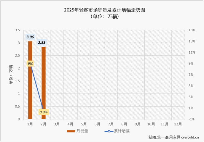 【第一商用車網 原創(chuàng)】2025年2月份，我國商用車市場整體銷量同比增長25%，但卻不是所有細分市場都有實現(xiàn)增長的幸運。作為客車市場中占比最大的細分市場，輕客市場就是那個遭遇下滑的存在。