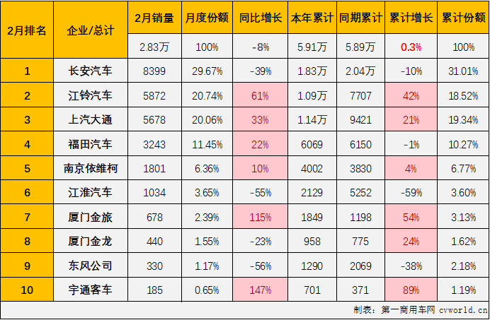 【第一商用車網 原創(chuàng)】2025年2月份，我國商用車市場整體銷量同比增長25%，但卻不是所有細分市場都有實現(xiàn)增長的幸運。作為客車市場中占比最大的細分市場，輕客市場就是那個遭遇下滑的存在。