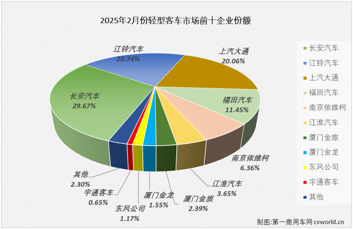 【第一商用車網 原創】2025年2月份，我國商用車市場整體銷量同比增長25%，但卻不是所有細分市場都有實現增長的幸運。作為客車市場中占比最大的細分市場，輕客市場就是那個遭遇下滑的存在。