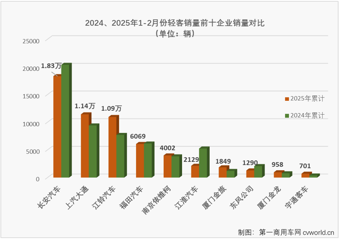 【第一商用車網 原創】2025年2月份，我國商用車市場整體銷量同比增長25%，但卻不是所有細分市場都有實現增長的幸運。作為客車市場中占比最大的細分市場，輕客市場就是那個遭遇下滑的存在。