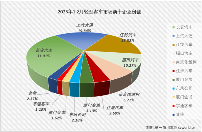 【第一商用車網 原創(chuàng)】2025年2月份，我國商用車市場整體銷量同比增長25%，但卻不是所有細分市場都有實現(xiàn)增長的幸運。作為客車市場中占比最大的細分市場，輕客市場就是那個遭遇下滑的存在。